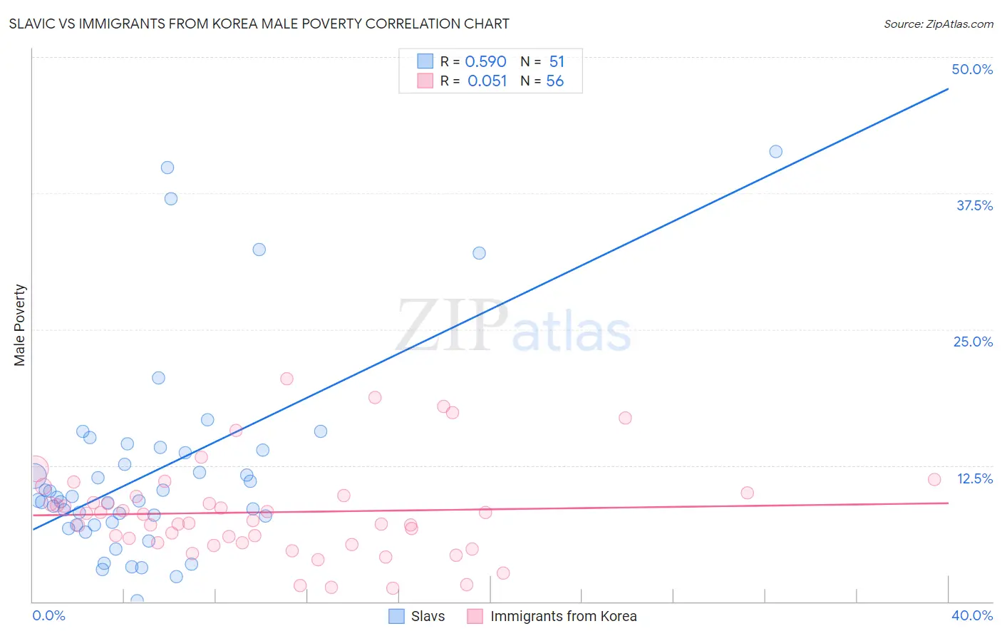 Slavic vs Immigrants from Korea Male Poverty