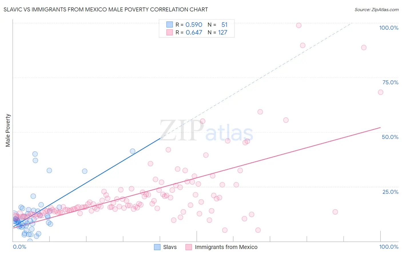 Slavic vs Immigrants from Mexico Male Poverty