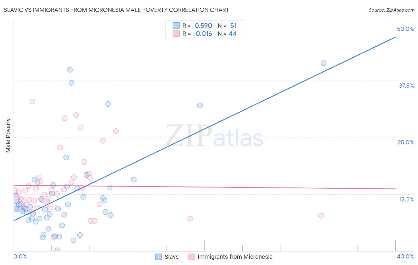 Slavic vs Immigrants from Micronesia Male Poverty