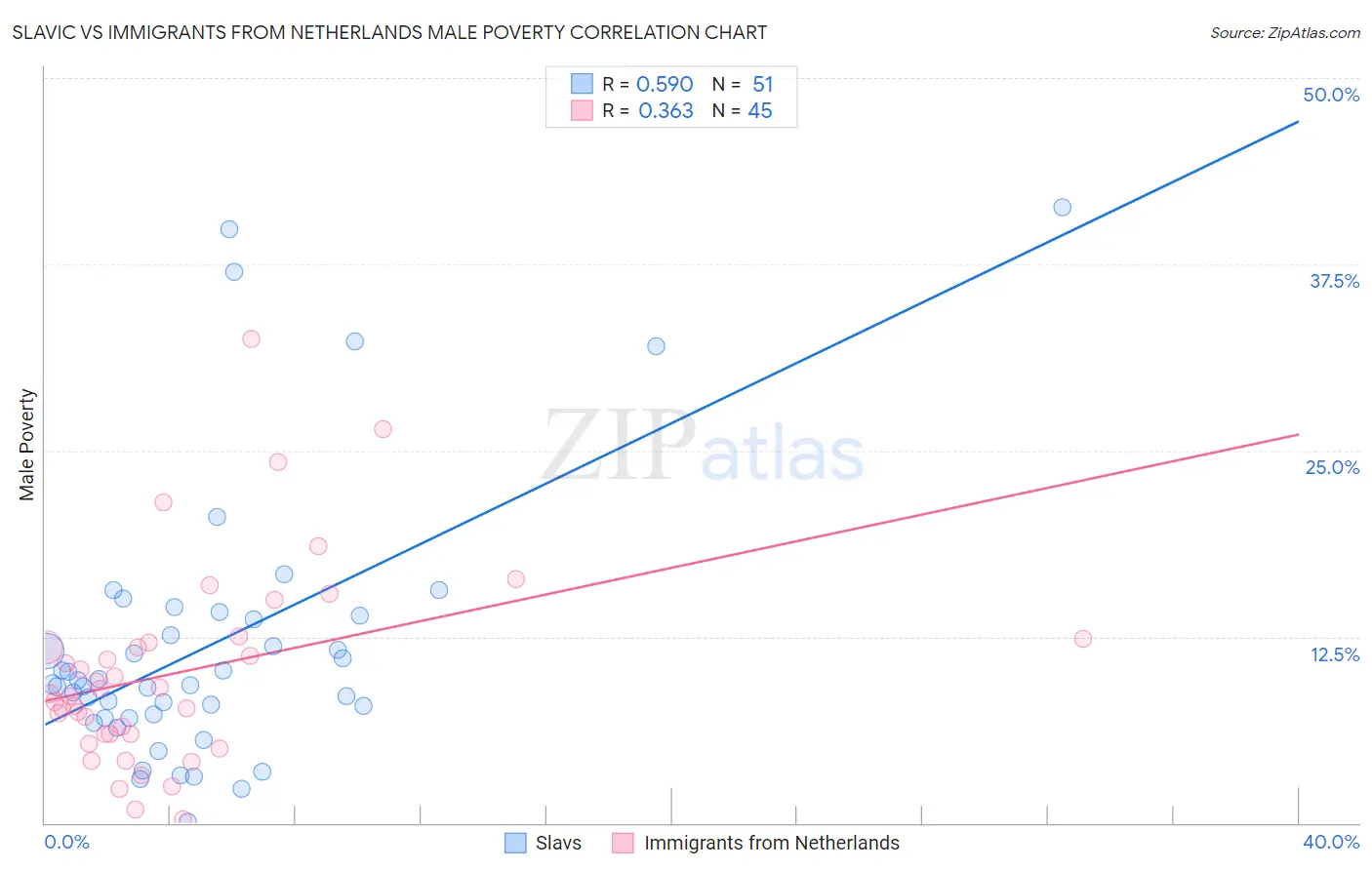 Slavic vs Immigrants from Netherlands Male Poverty