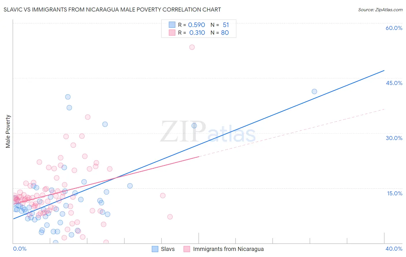 Slavic vs Immigrants from Nicaragua Male Poverty