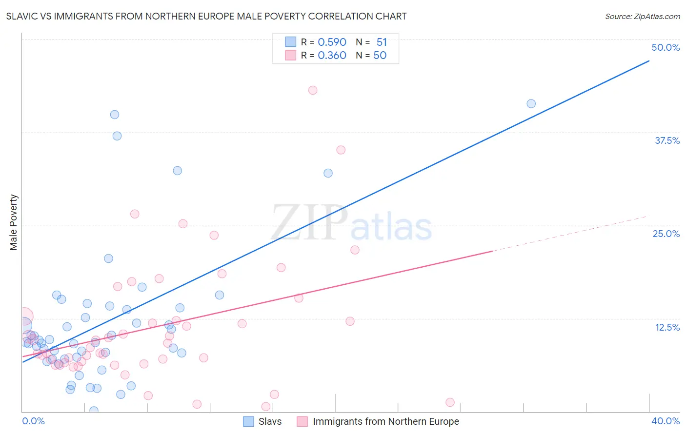Slavic vs Immigrants from Northern Europe Male Poverty