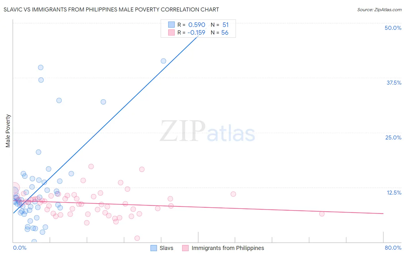 Slavic vs Immigrants from Philippines Male Poverty