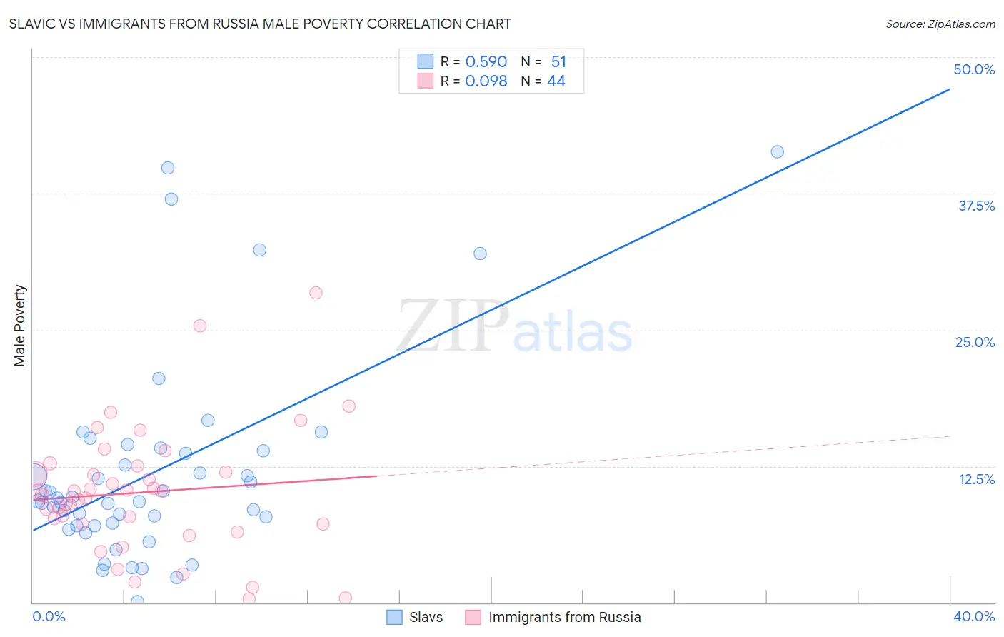 Slavic vs Immigrants from Russia Male Poverty