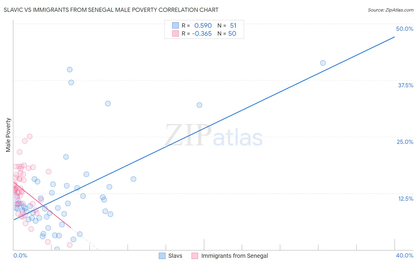 Slavic vs Immigrants from Senegal Male Poverty