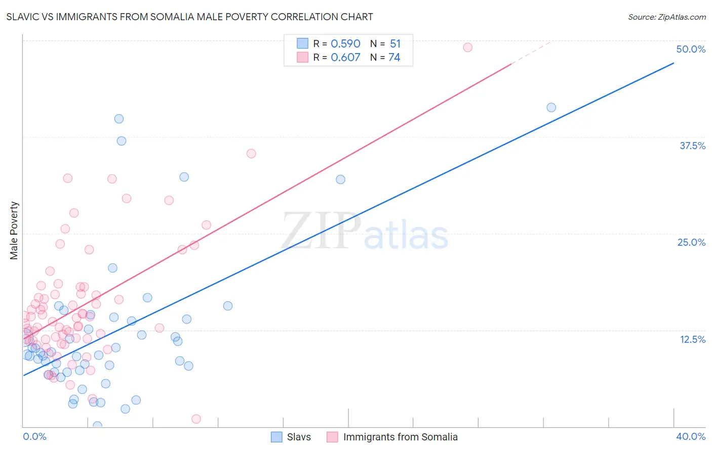 Slavic vs Immigrants from Somalia Male Poverty