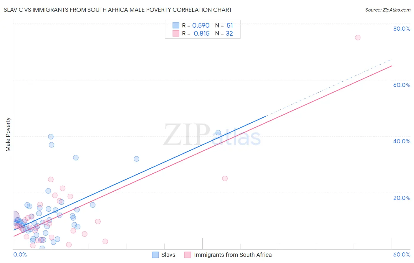 Slavic vs Immigrants from South Africa Male Poverty