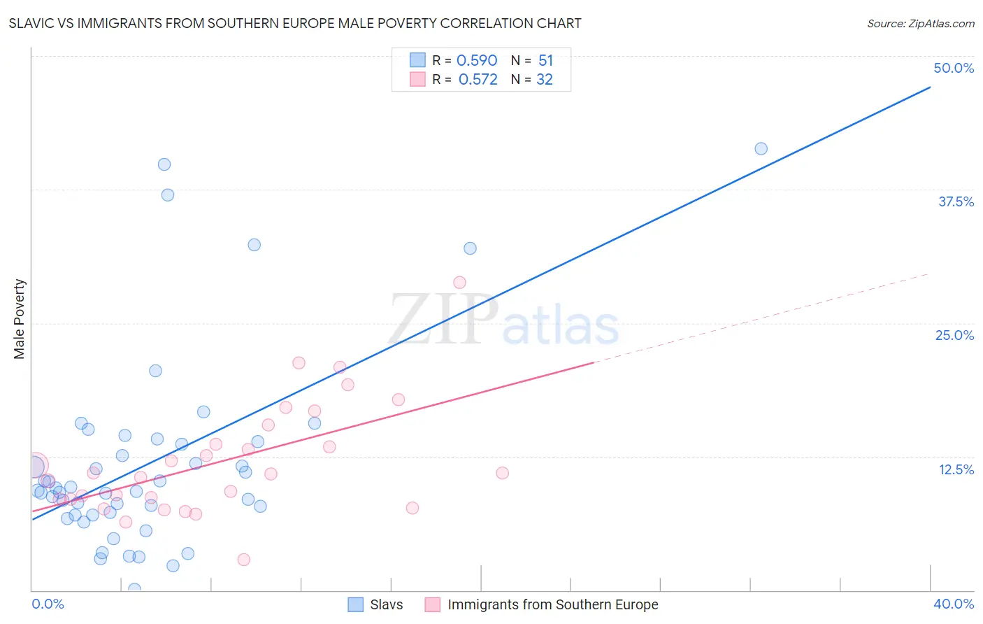 Slavic vs Immigrants from Southern Europe Male Poverty