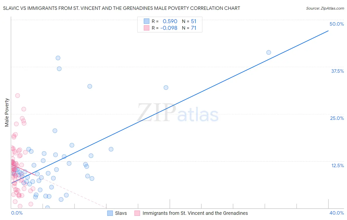 Slavic vs Immigrants from St. Vincent and the Grenadines Male Poverty