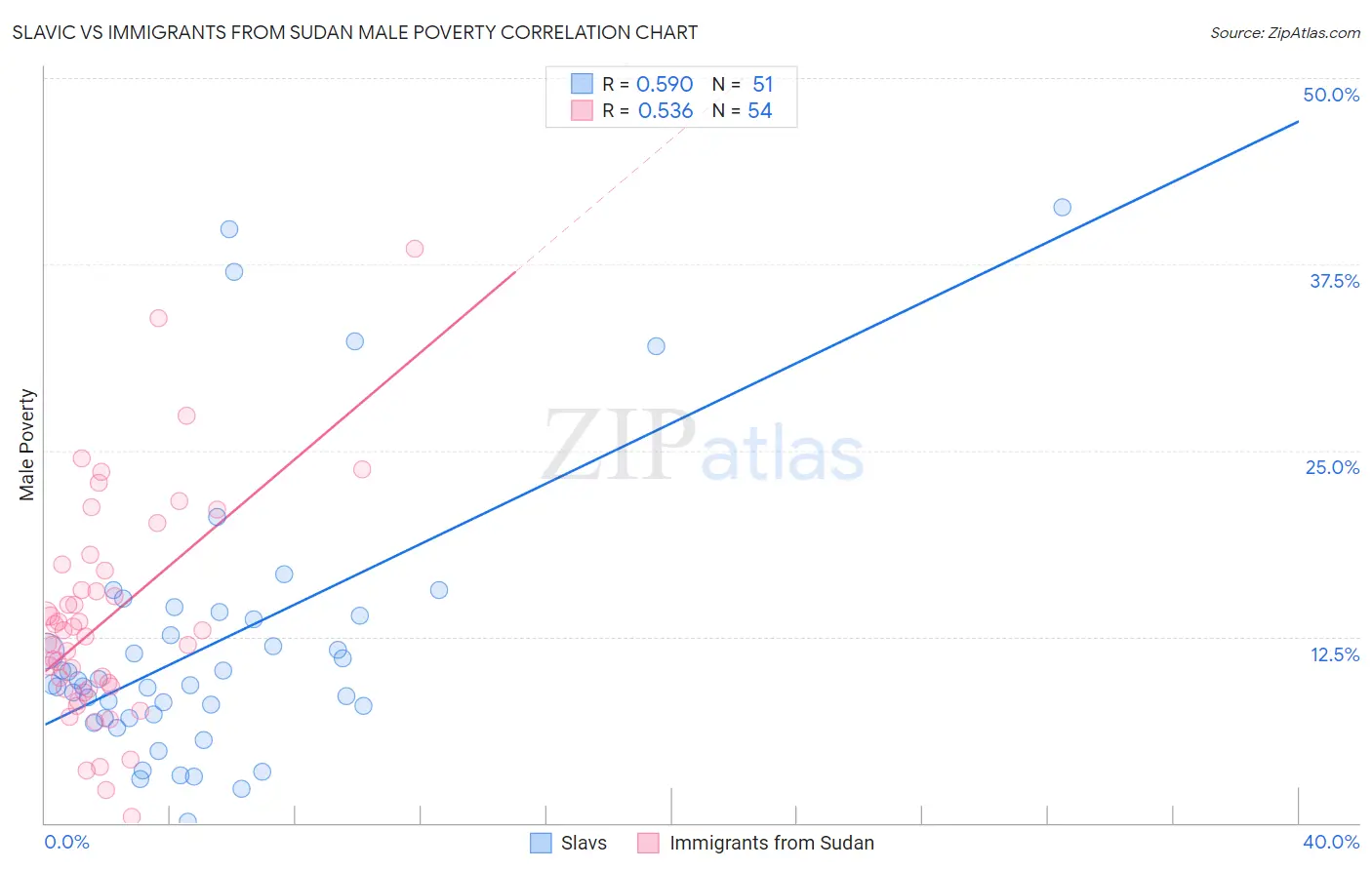 Slavic vs Immigrants from Sudan Male Poverty