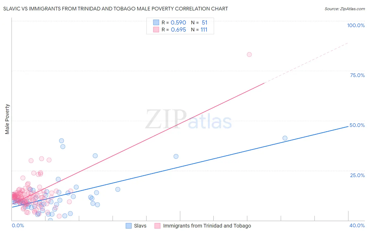 Slavic vs Immigrants from Trinidad and Tobago Male Poverty