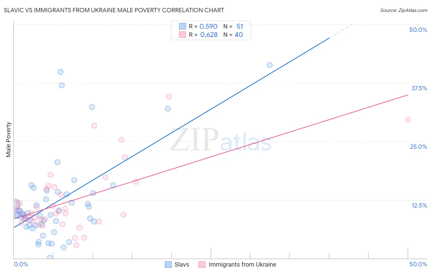 Slavic vs Immigrants from Ukraine Male Poverty