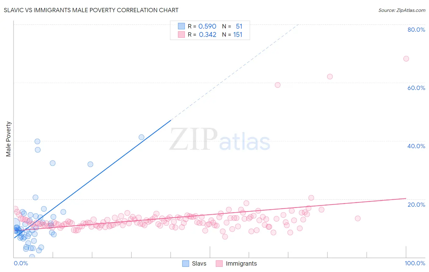 Slavic vs Immigrants Male Poverty
