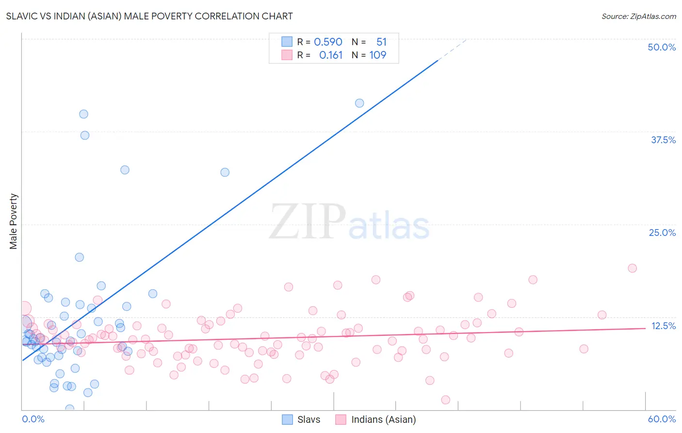 Slavic vs Indian (Asian) Male Poverty