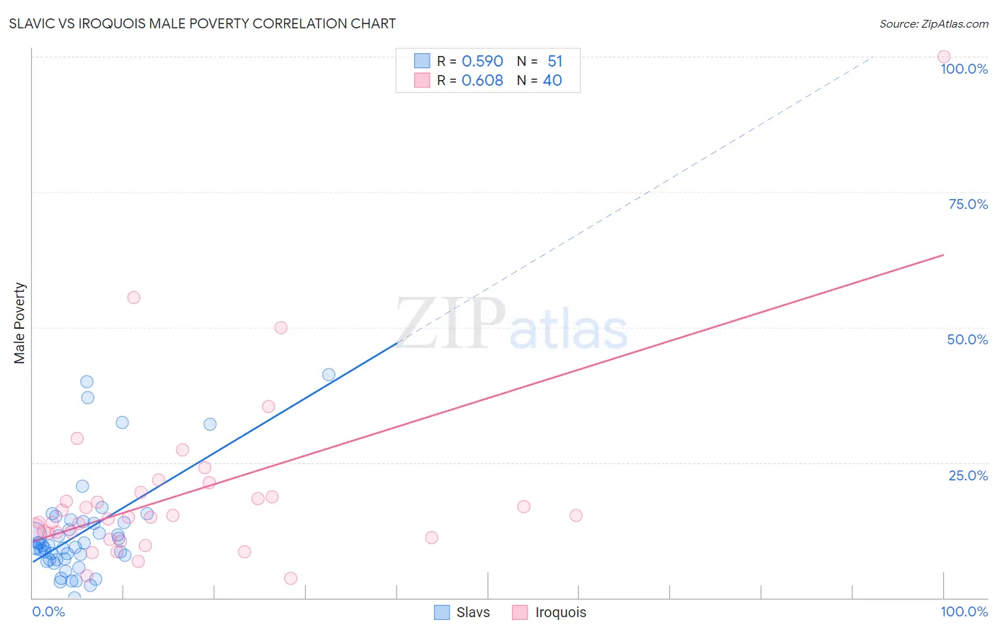 Slavic vs Iroquois Male Poverty