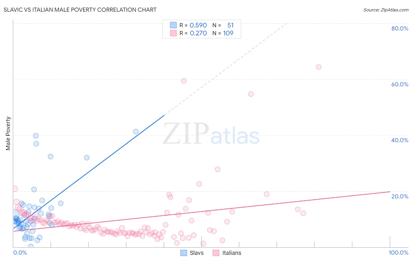 Slavic vs Italian Male Poverty