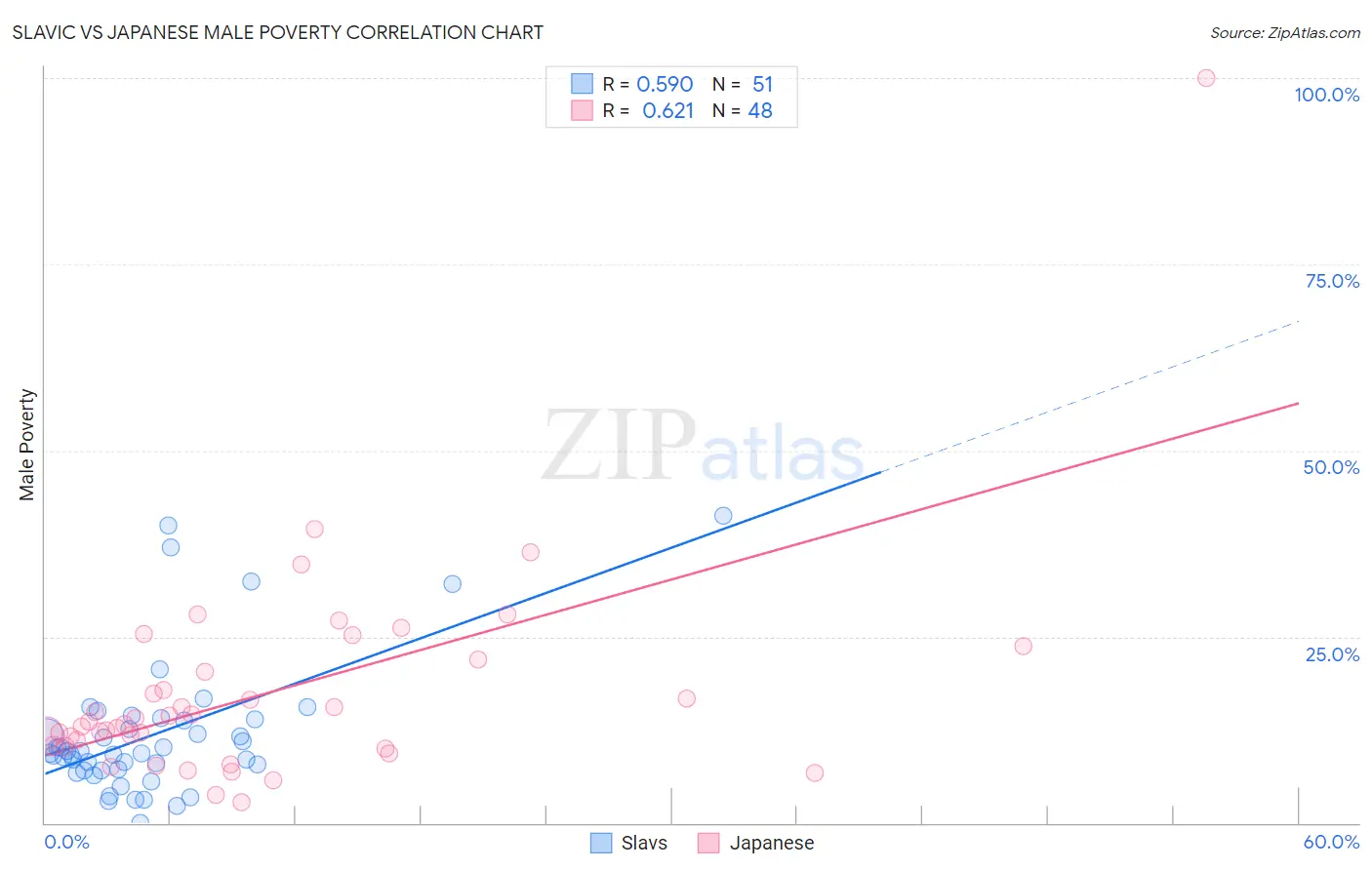 Slavic vs Japanese Male Poverty