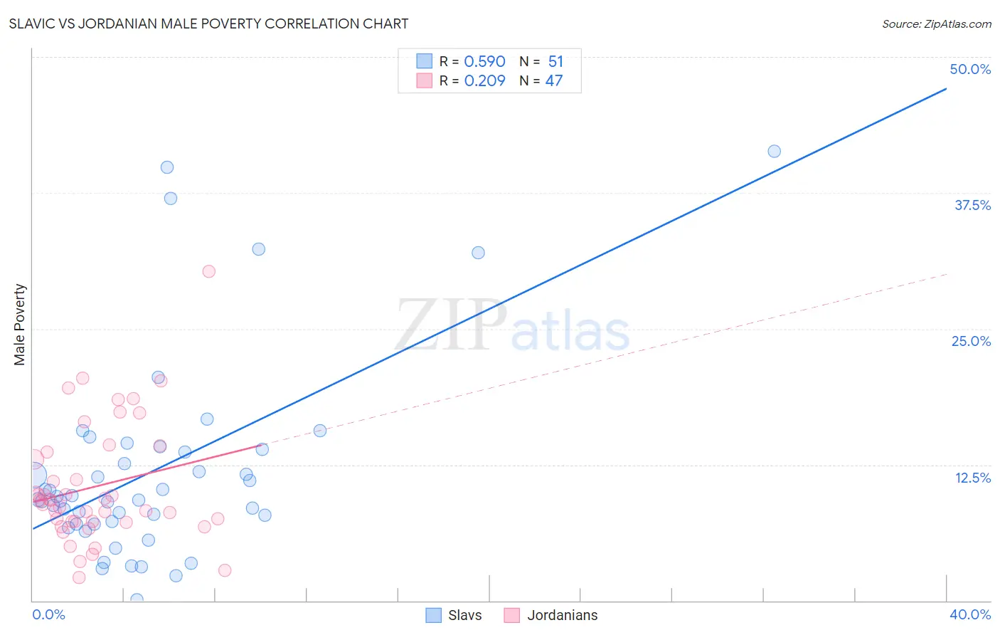 Slavic vs Jordanian Male Poverty