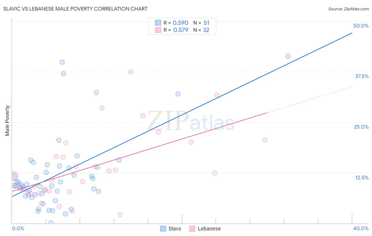Slavic vs Lebanese Male Poverty