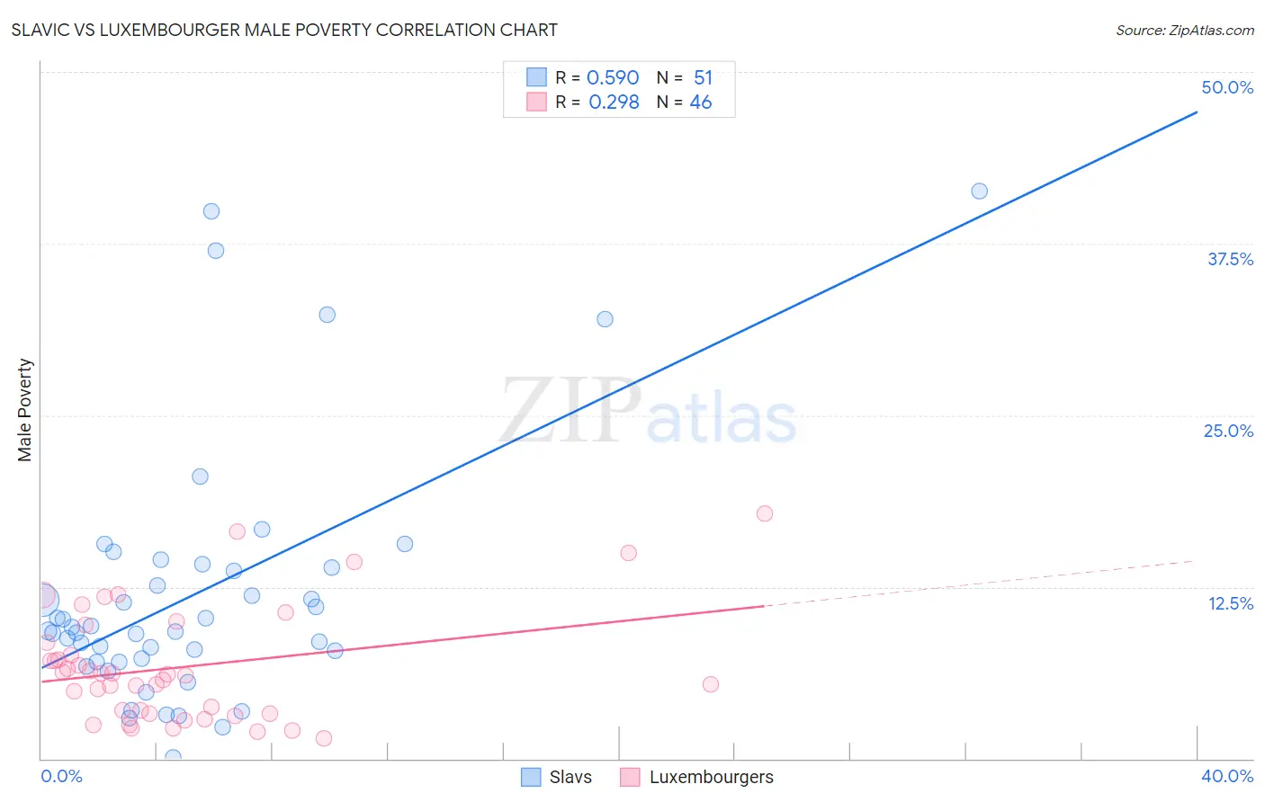 Slavic vs Luxembourger Male Poverty