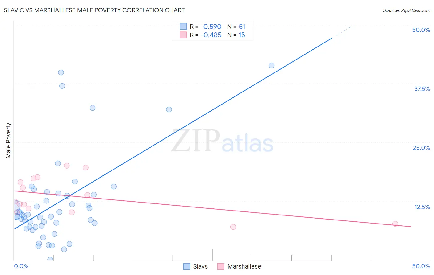 Slavic vs Marshallese Male Poverty