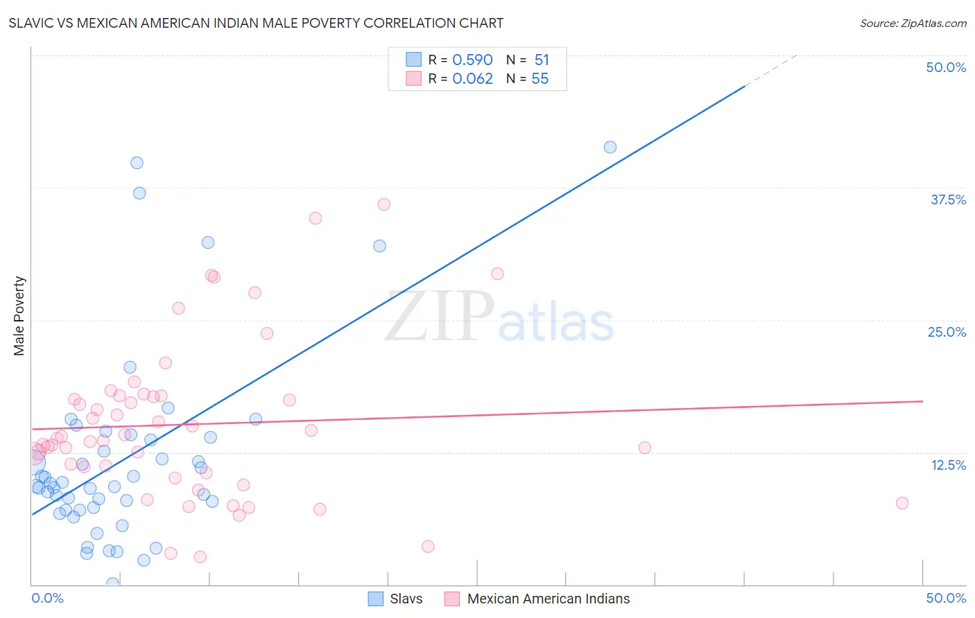 Slavic vs Mexican American Indian Male Poverty