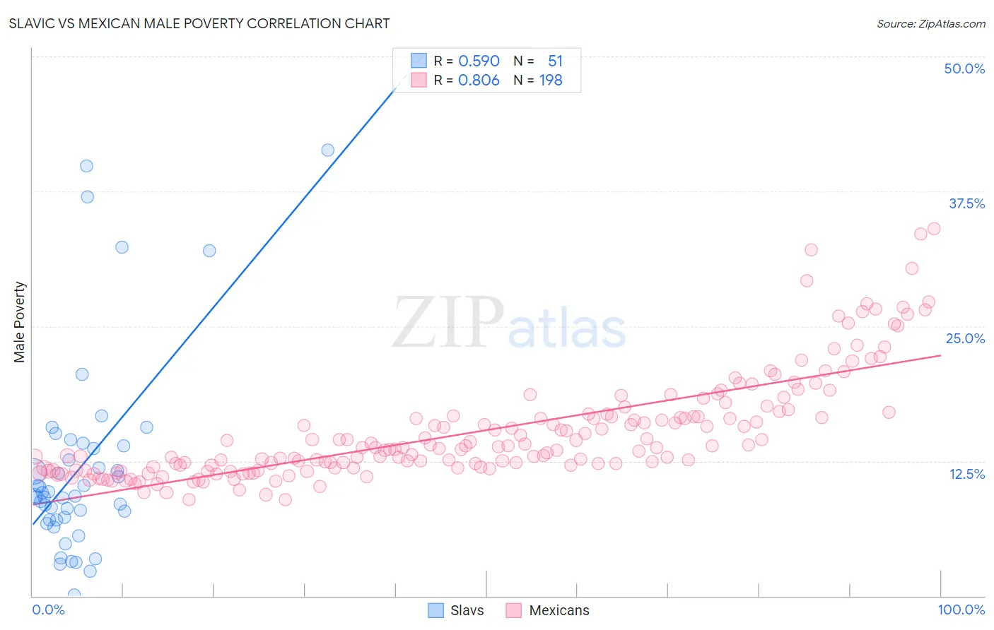 Slavic vs Mexican Male Poverty