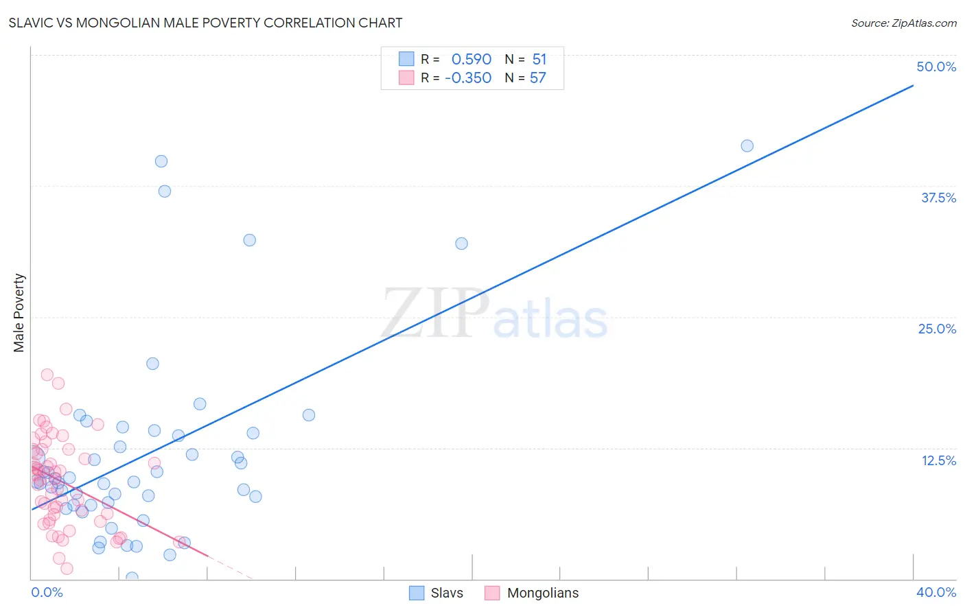 Slavic vs Mongolian Male Poverty