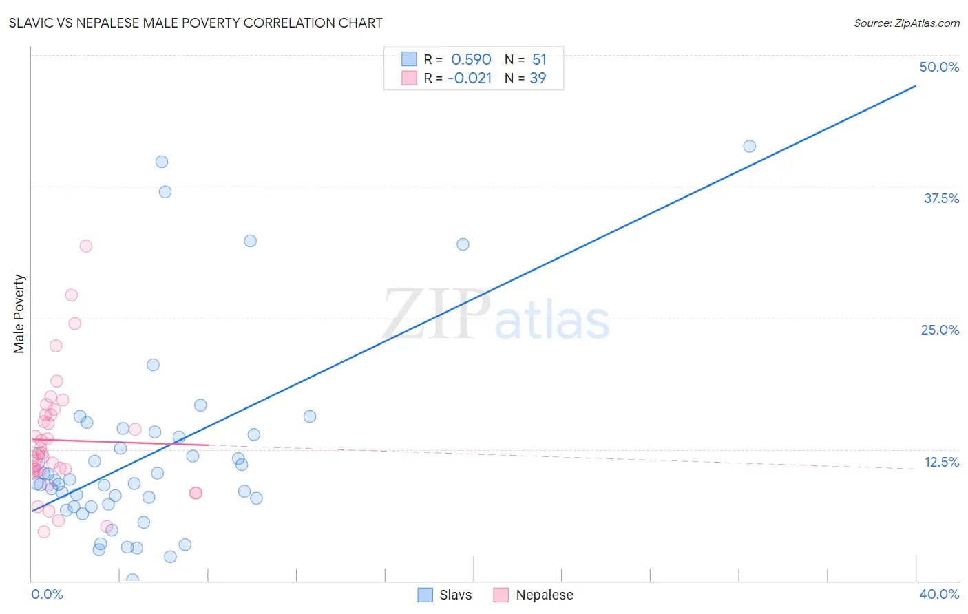 Slavic vs Nepalese Male Poverty