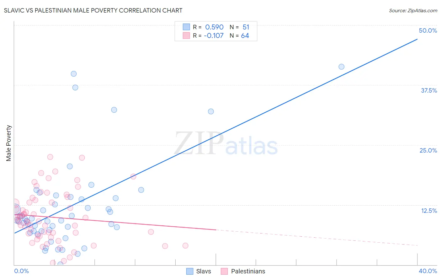 Slavic vs Palestinian Male Poverty