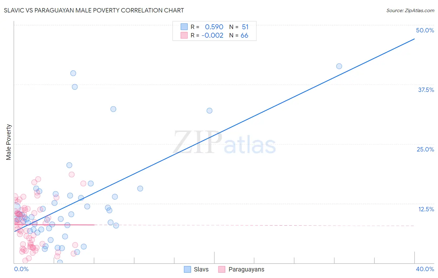 Slavic vs Paraguayan Male Poverty
