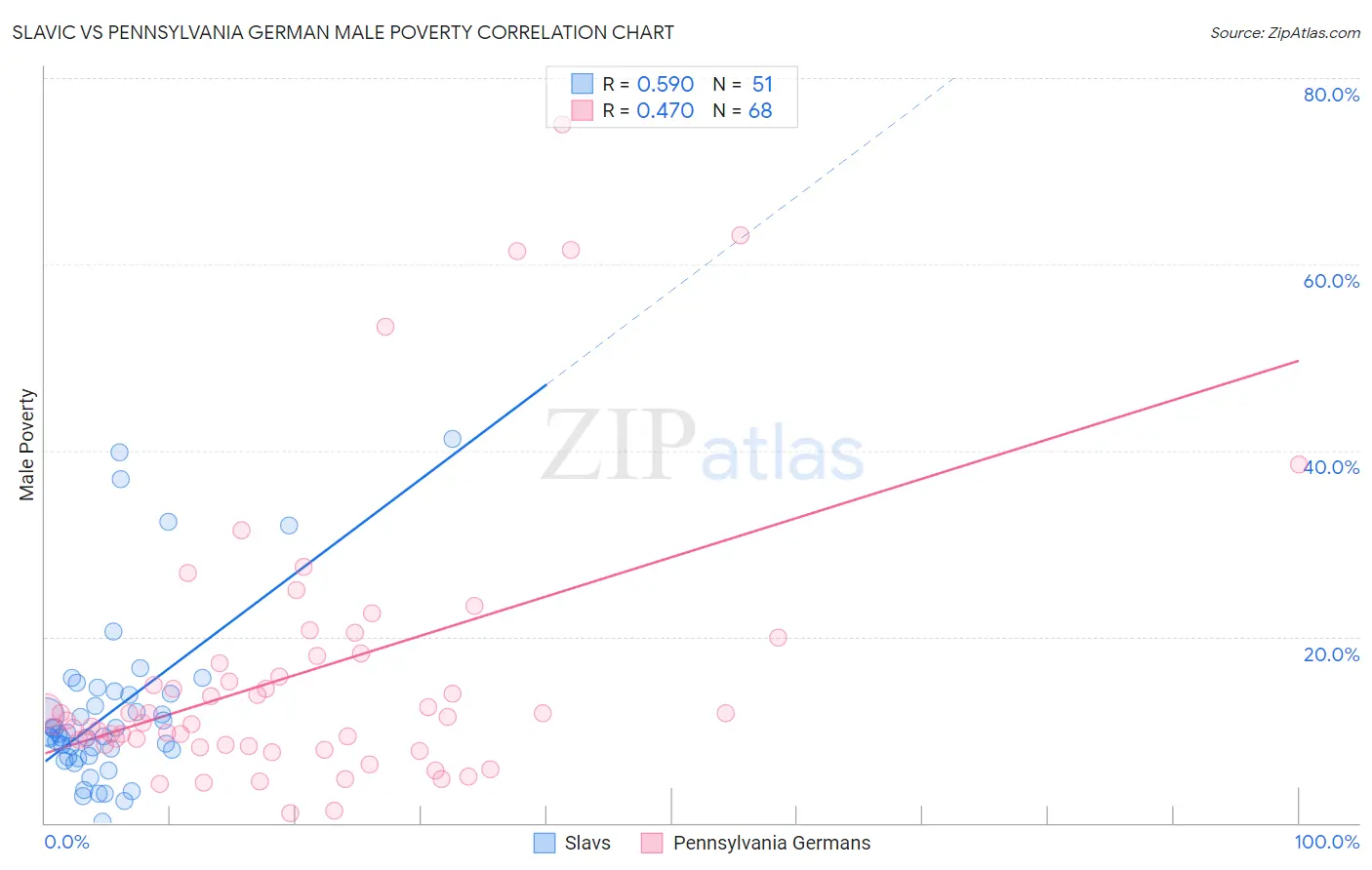 Slavic vs Pennsylvania German Male Poverty