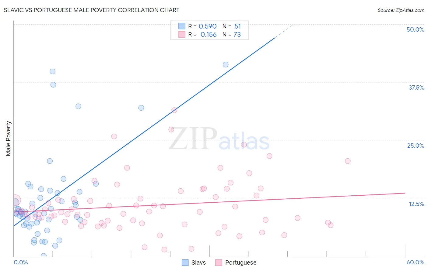 Slavic vs Portuguese Male Poverty