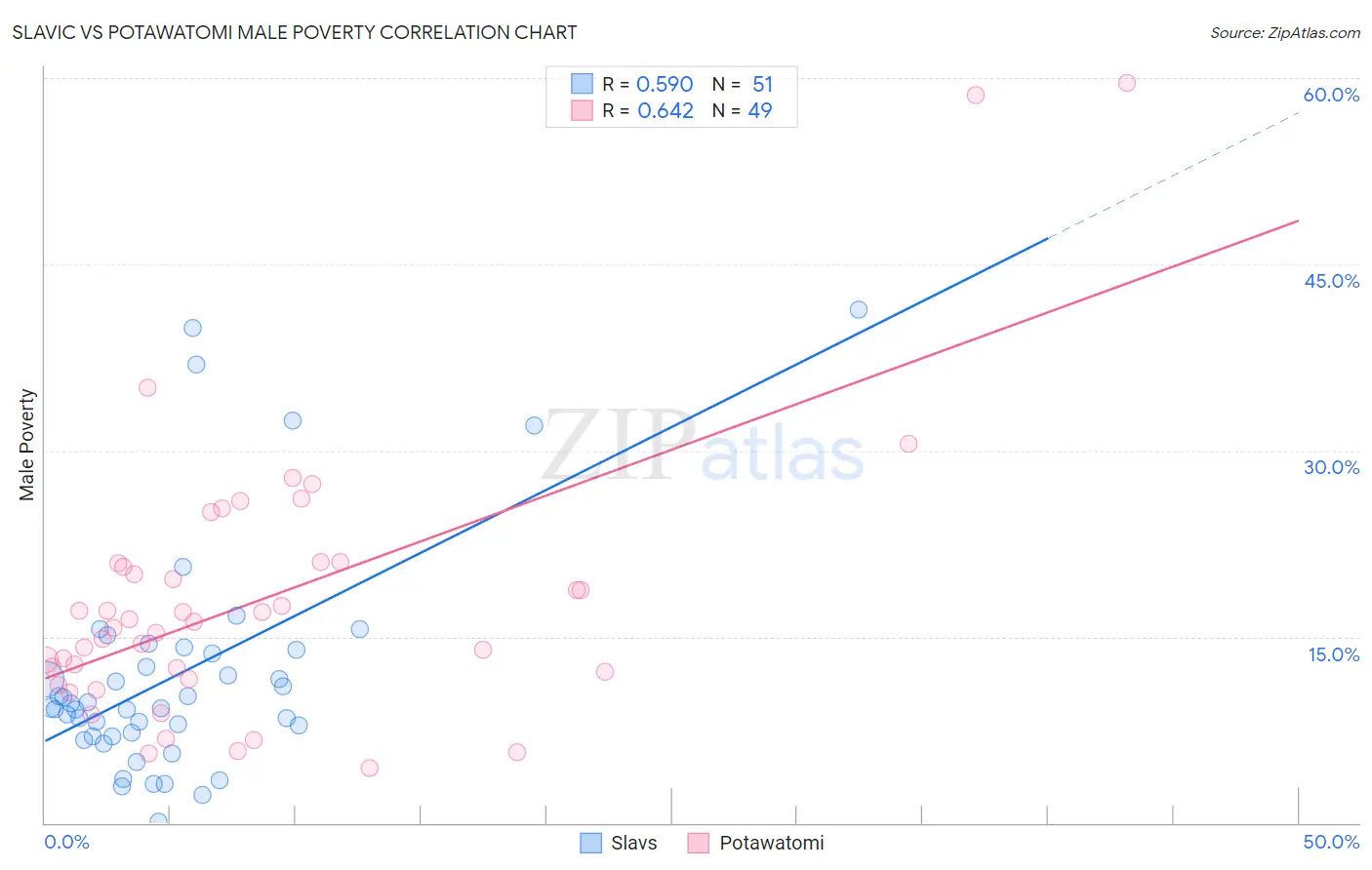 Slavic vs Potawatomi Male Poverty