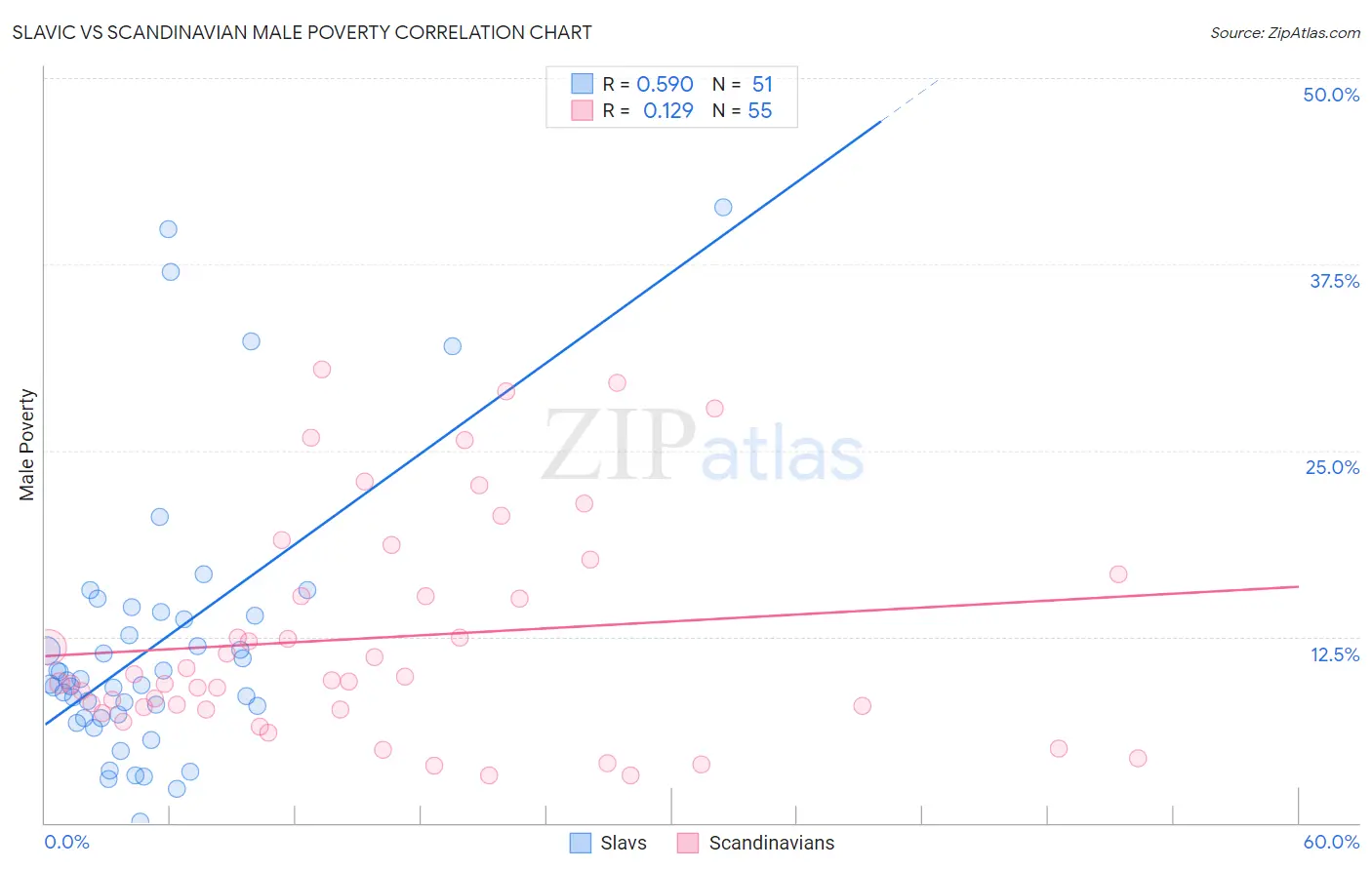 Slavic vs Scandinavian Male Poverty