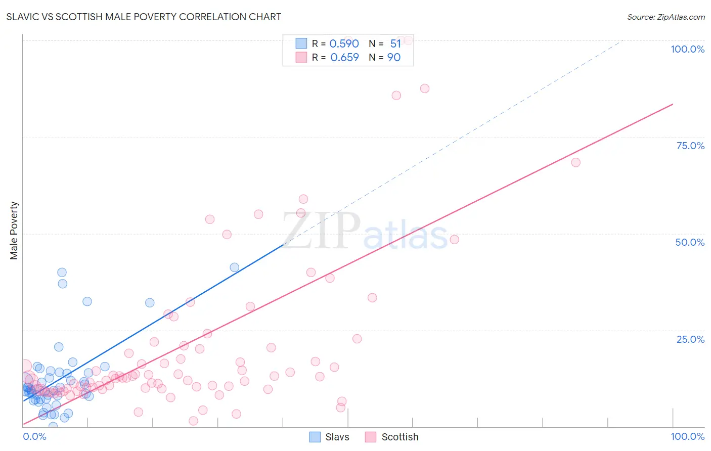 Slavic vs Scottish Male Poverty