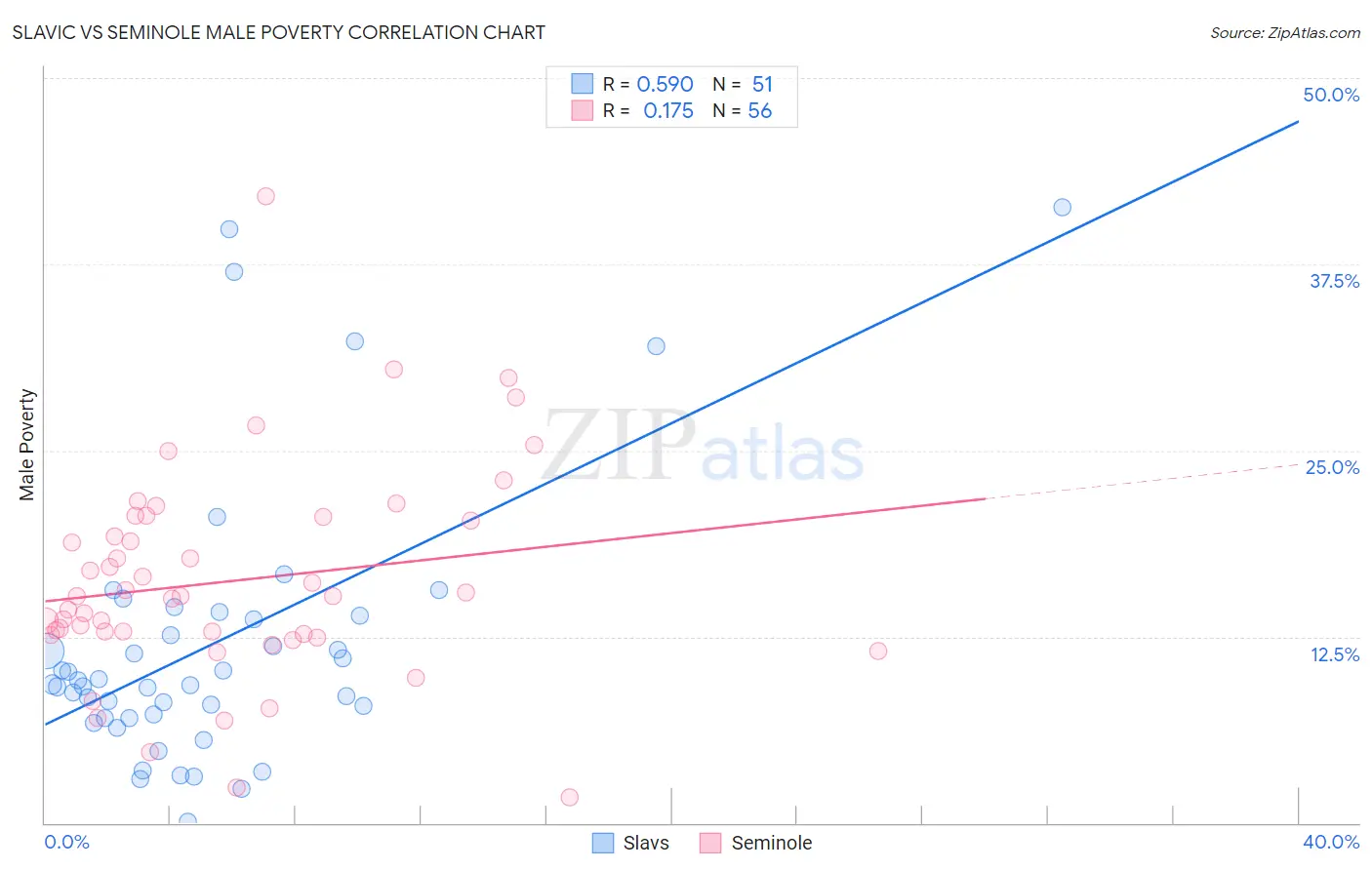 Slavic vs Seminole Male Poverty