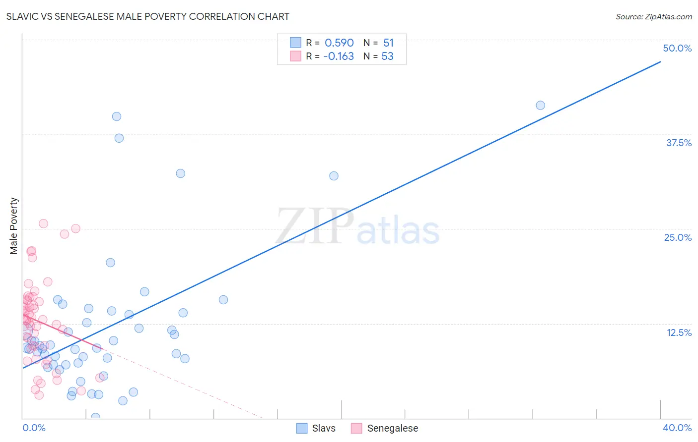 Slavic vs Senegalese Male Poverty