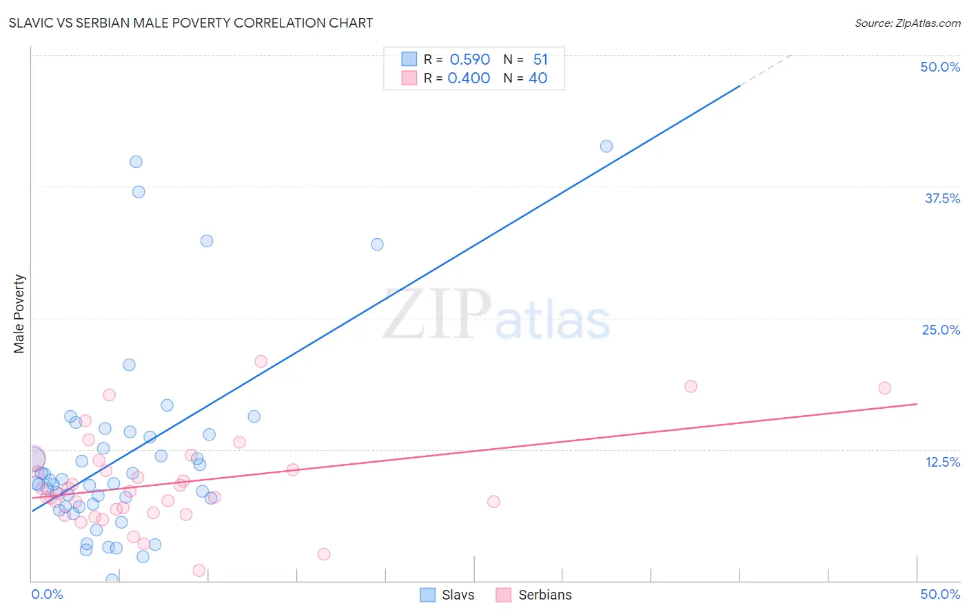 Slavic vs Serbian Male Poverty