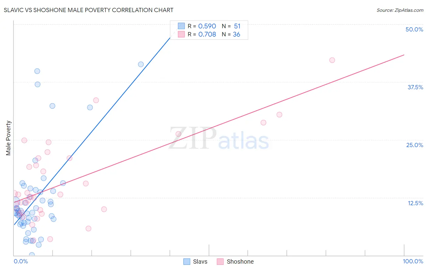 Slavic vs Shoshone Male Poverty