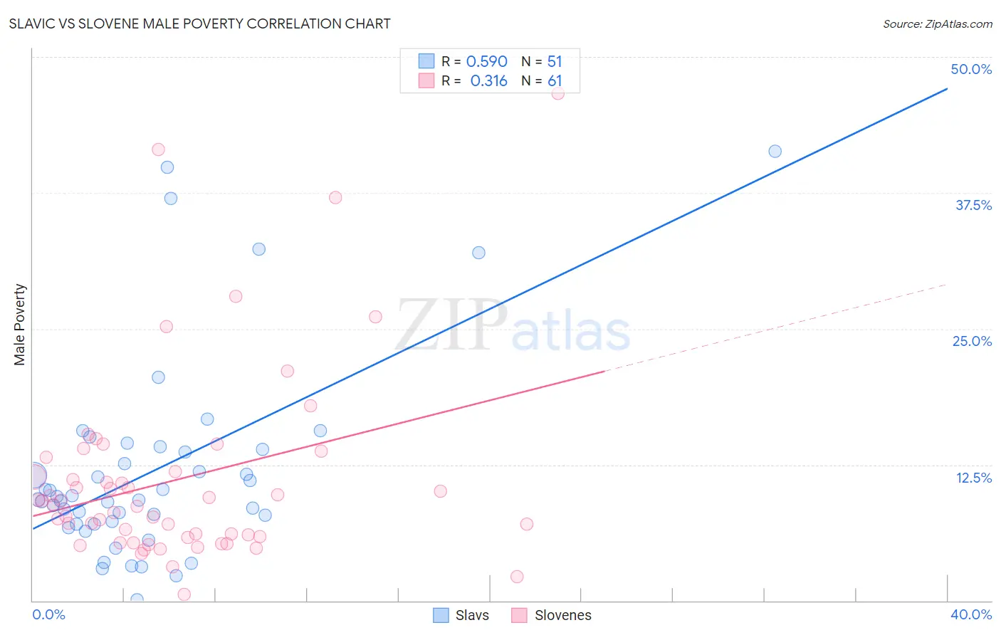 Slavic vs Slovene Male Poverty