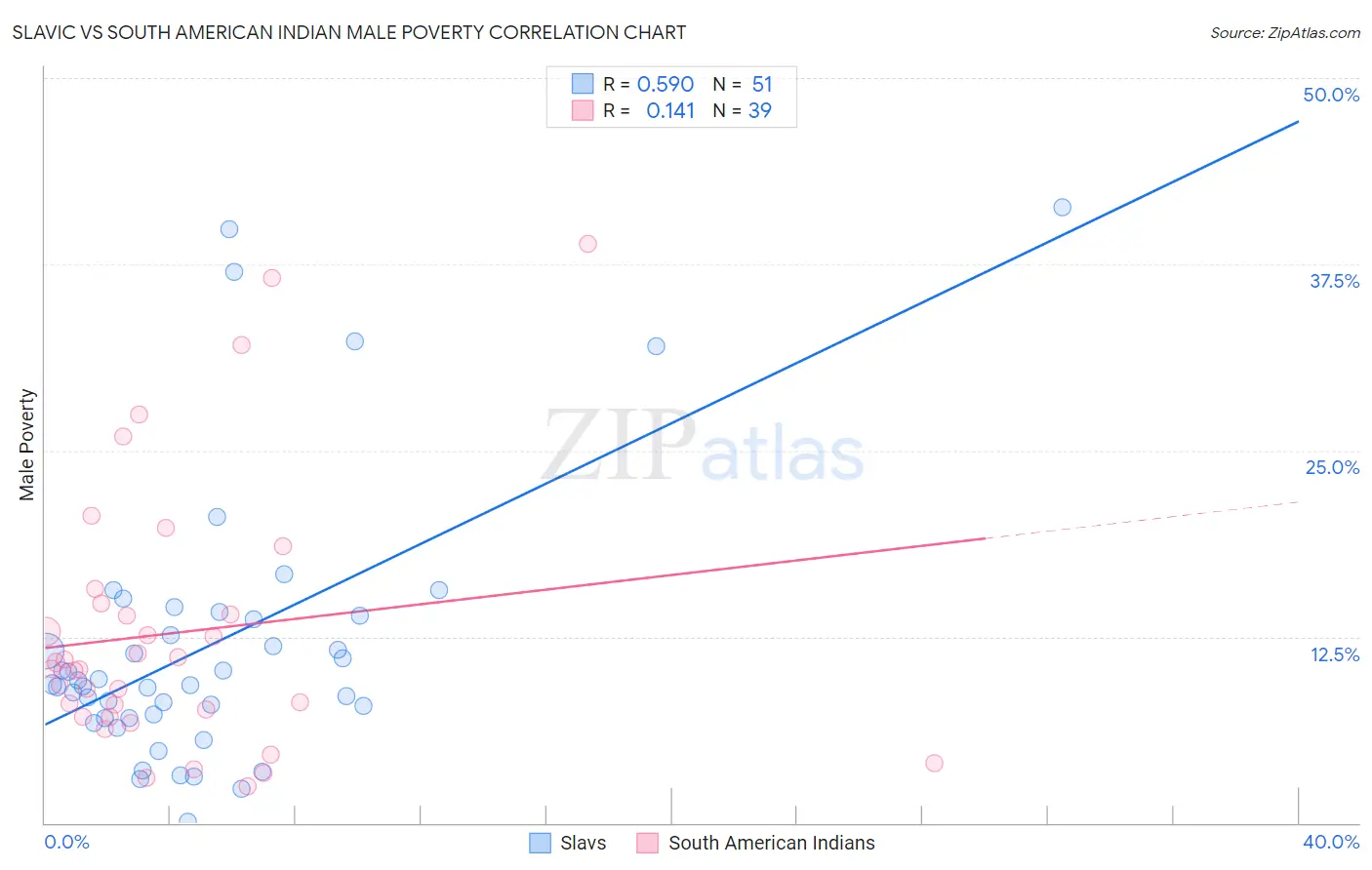 Slavic vs South American Indian Male Poverty