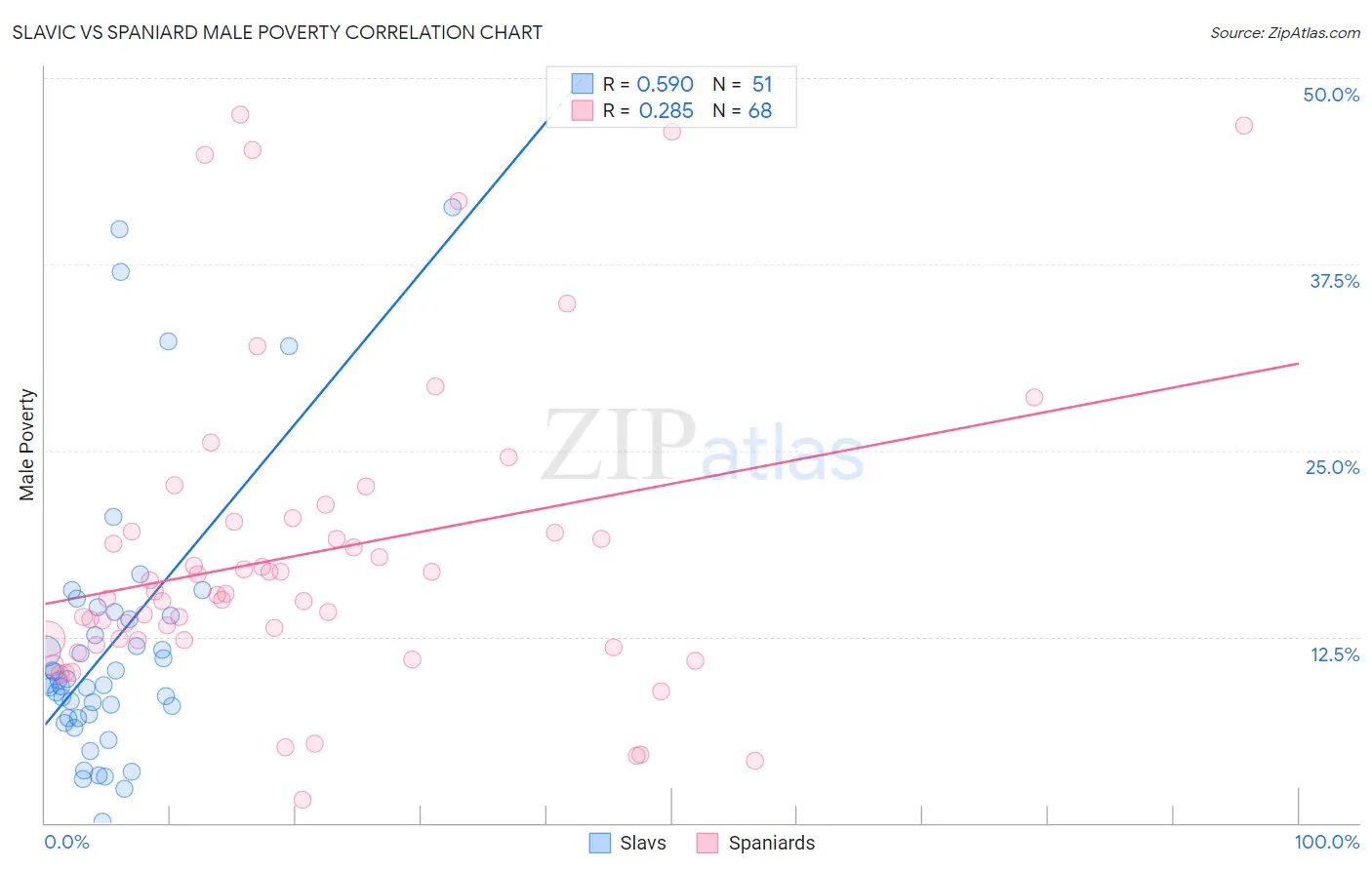 Slavic vs Spaniard Male Poverty