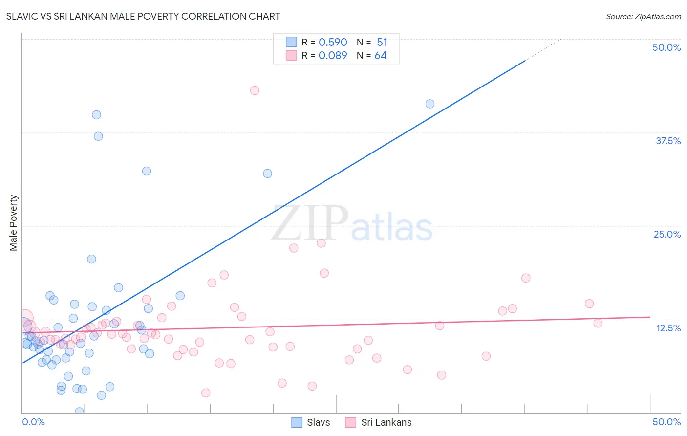 Slavic vs Sri Lankan Male Poverty