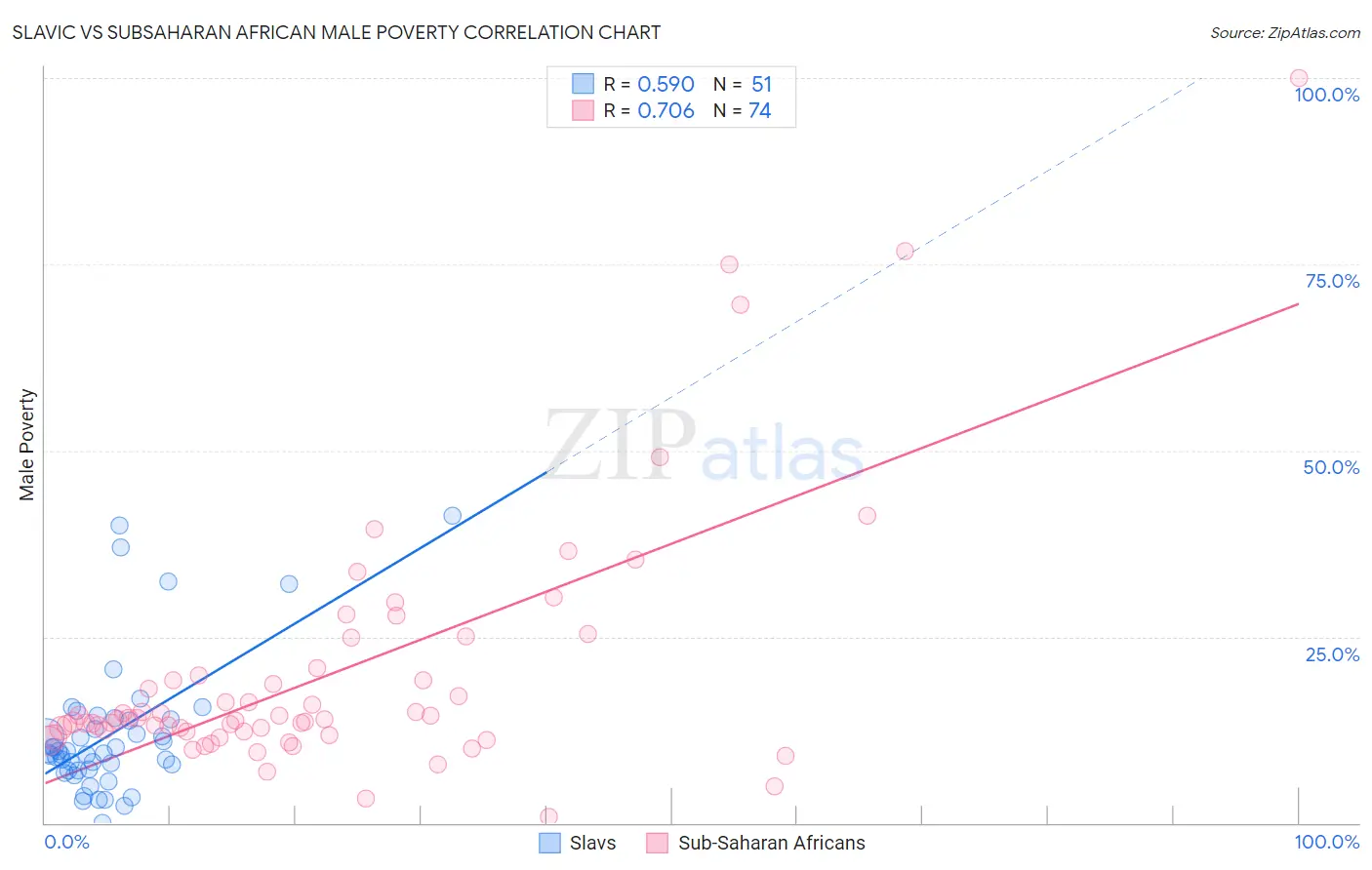 Slavic vs Subsaharan African Male Poverty