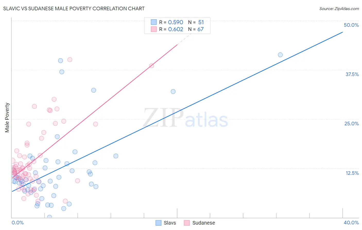 Slavic vs Sudanese Male Poverty