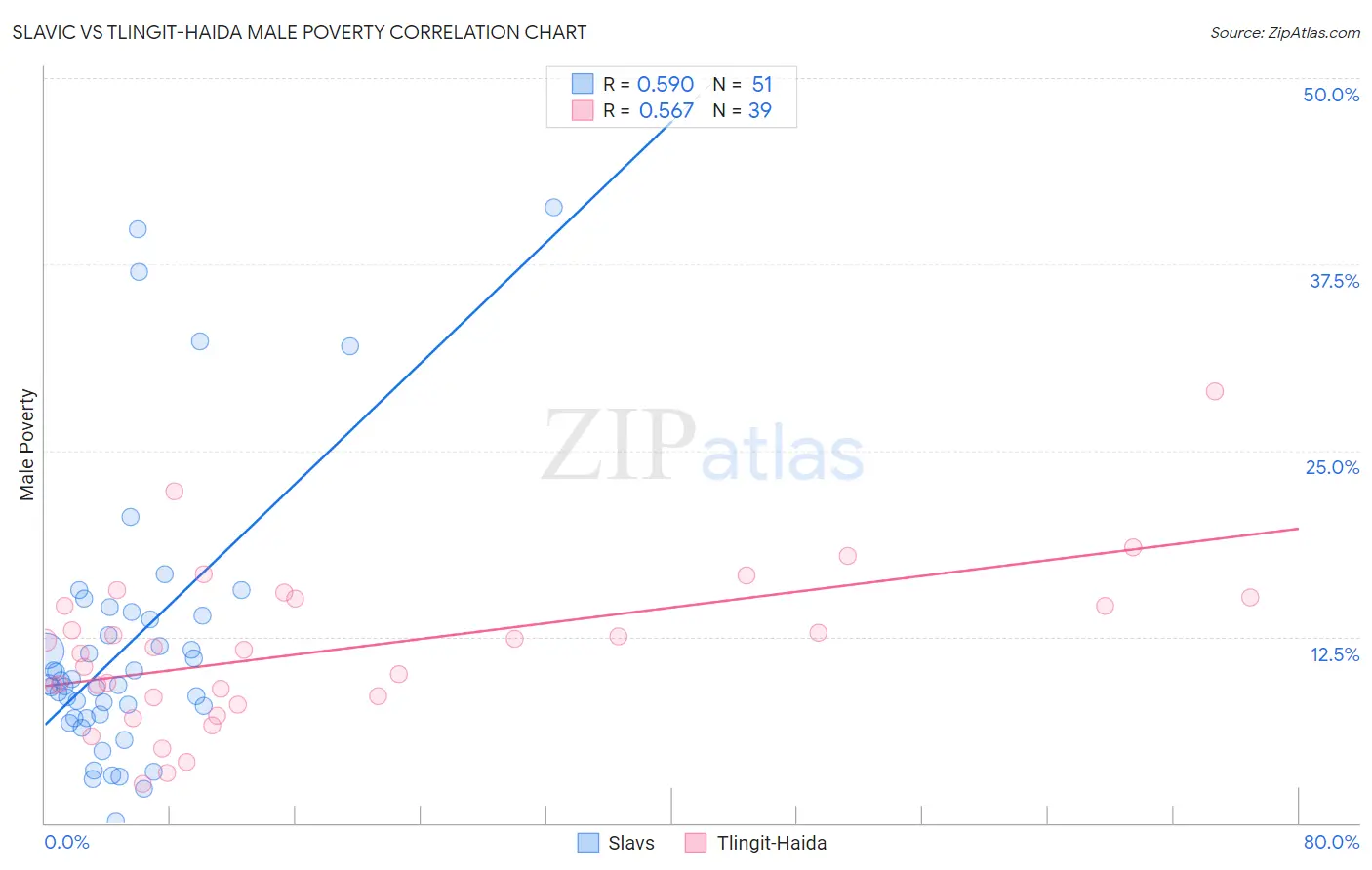 Slavic vs Tlingit-Haida Male Poverty