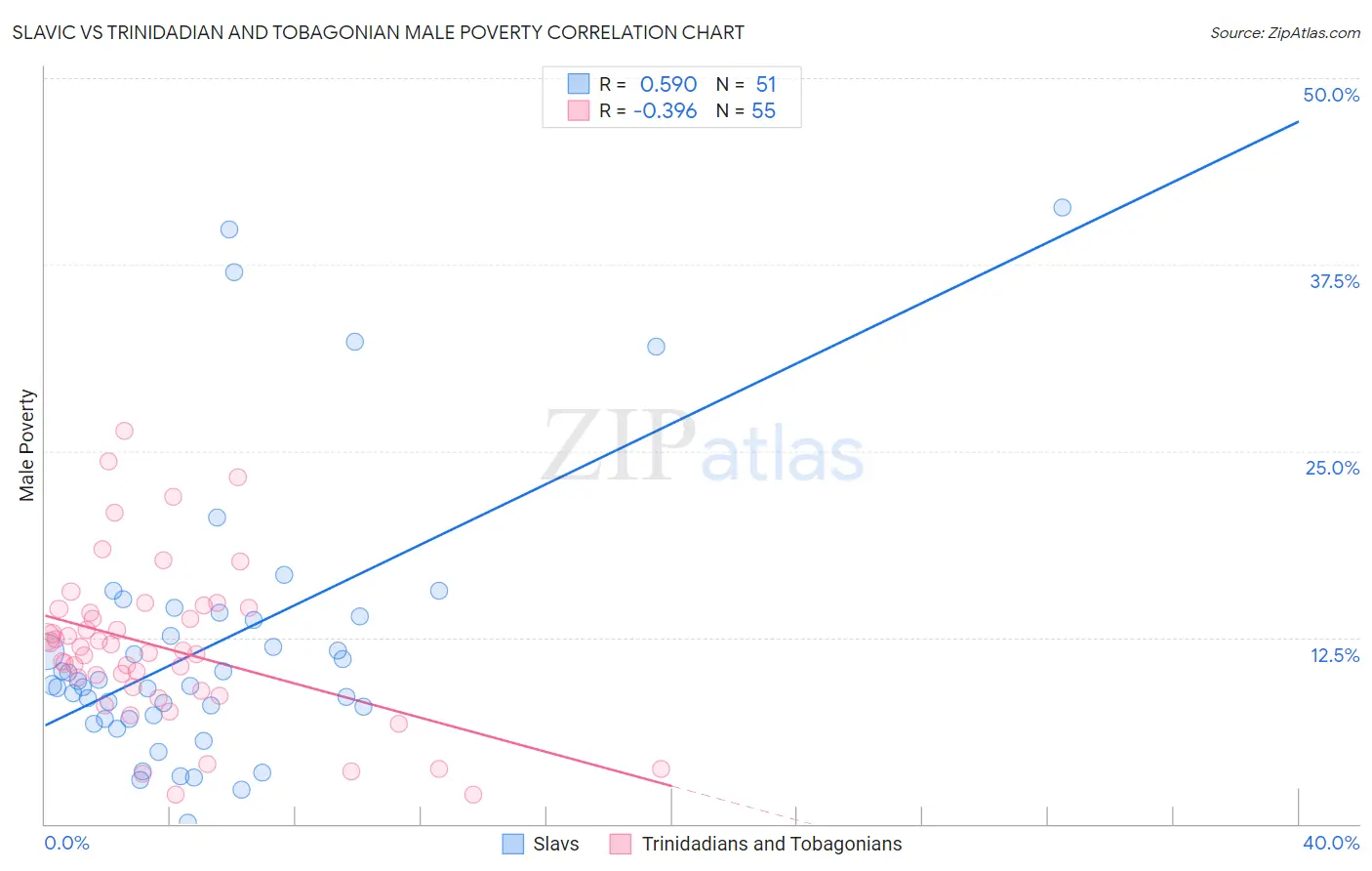 Slavic vs Trinidadian and Tobagonian Male Poverty