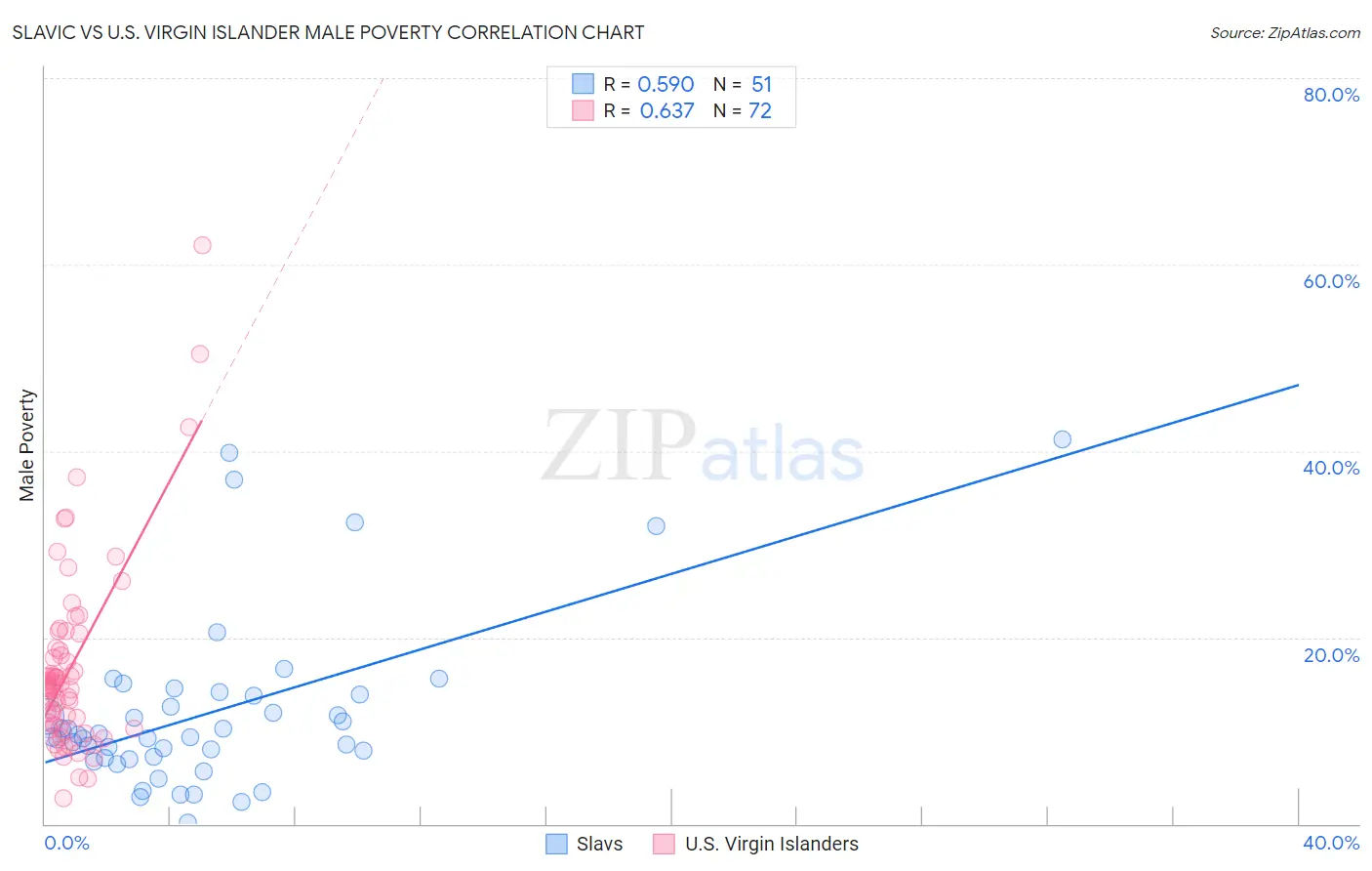 Slavic vs U.S. Virgin Islander Male Poverty