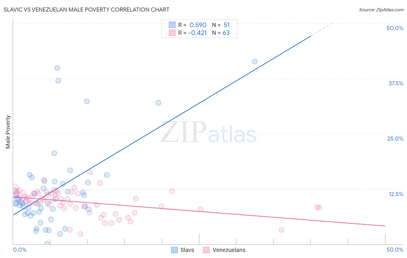 Slavic vs Venezuelan Male Poverty